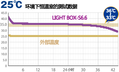 iP-TEC® 保温运输箱-S6.6（短距离、短时间）