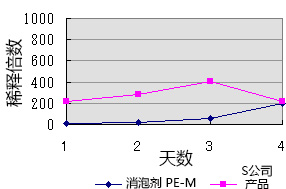 消泡剂 SI，PE-H，PE-M，PE-L