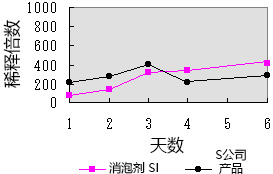 消泡剂 SI，PE-H，PE-M，PE-L