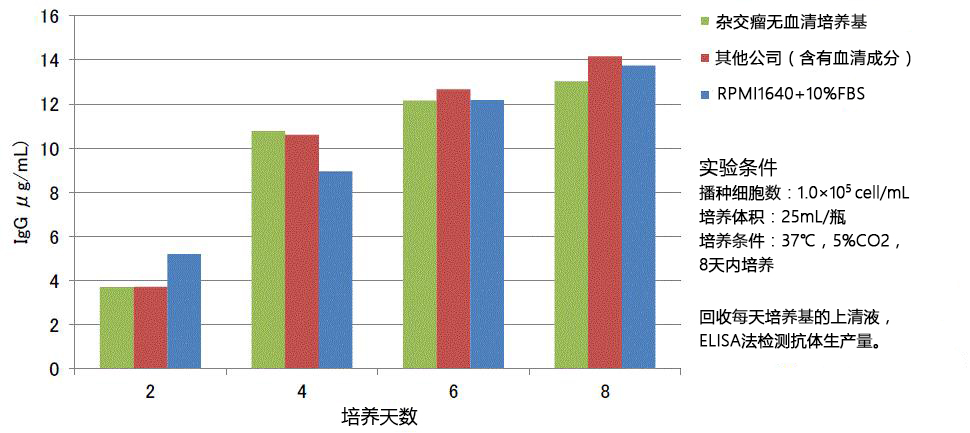 杂交瘤无血清培养基