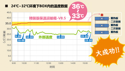 活细胞·活体组织保温运输新体验——三博特iP-TEC®