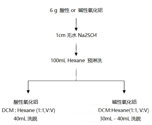 酸洗or酸性硅胶柱