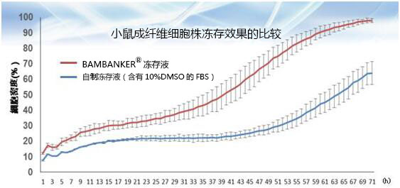 BAMBANKER与自制冻存液的冻存效果比较