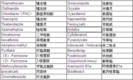 Pesticide Mixture Standard Solution PL-7-2 (each 20μg/ml Acetonitrile Solution)                                                                                                   农药混合标准溶液 PL-7-2 （各20μg/ml乙腈溶液中）