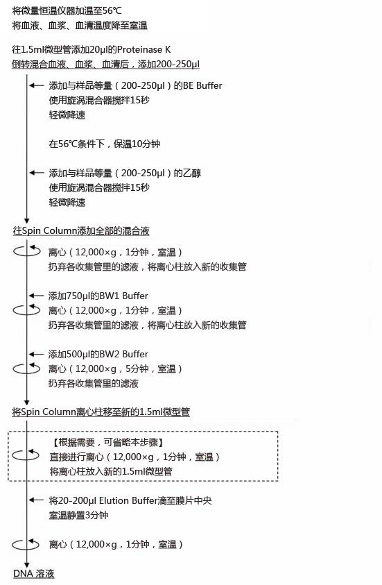 ISOSPIN Blood &amp;amp; Plasma DNA (全血、血清、血浆提取DNA试剂盒) -