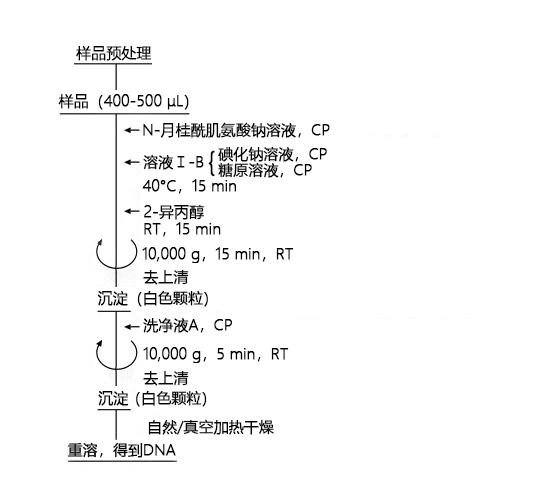 生物制药残留DNA提取试剂盒（NaI法）-一般化学试剂-wako富士胶片和光