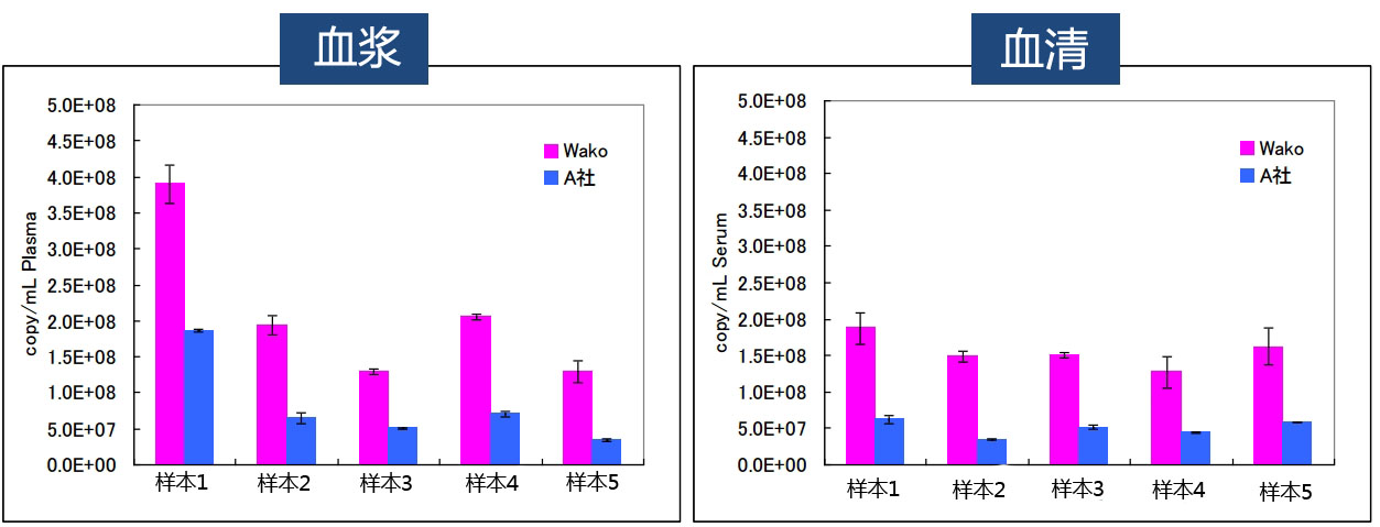 血清•血浆（Serum•Plasma）microRNA提取试剂盒                              microRNA Extractor(R) SP Kit