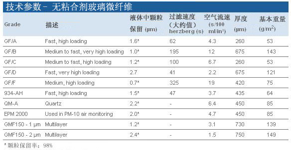 1820-125、1820-150-Whatman 沃特曼 无黏合剂玻璃微纤维滤纸 Grade GF/A