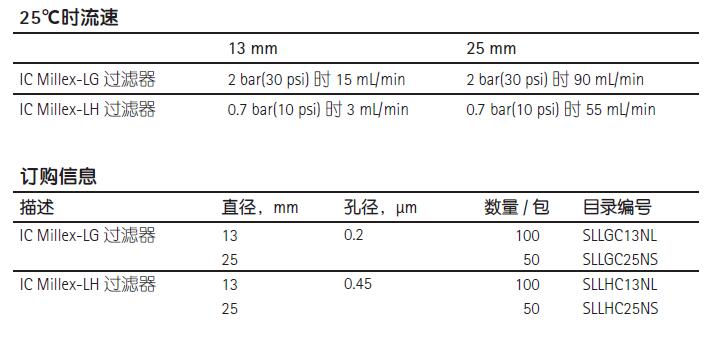 SLLGC13NL-Millipore lC Millex离子色谱过滤器13mm