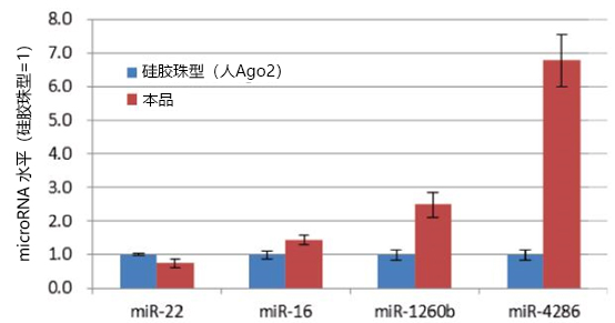 磁珠型microRNA分离试剂盒