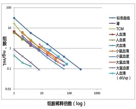 组胺ELISA试剂盒                              Histamine ELISA kit