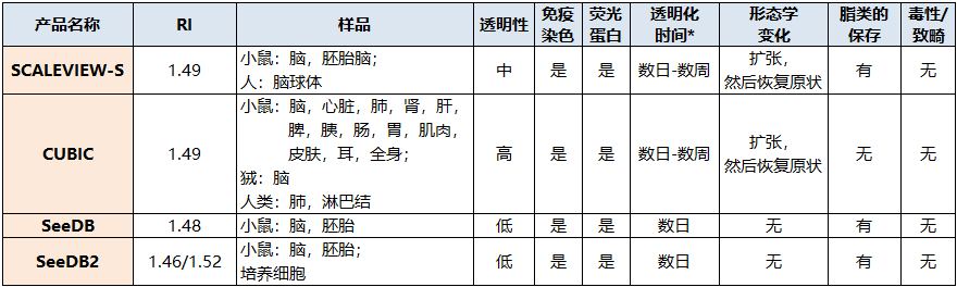 SeeDB2                              深层组织的高分辨率·高亮度分析