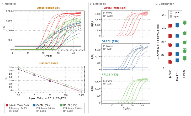 Luna® Cell Ready 探针一步法 RT-qPCR 试剂盒 |