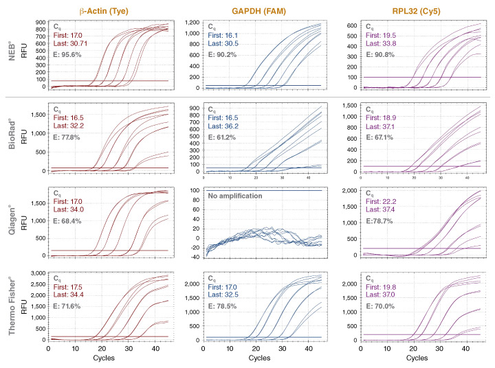 Luna® Cell Ready 探针一步法 RT-qPCR 试剂盒 |