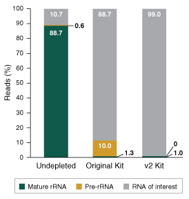 Next® rRNA Depletion Kit v2 (Human/Mouse/Rat) |