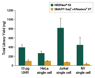 Next® Single Cell/Low Input RNA Library Prep Kit for Illumina® |