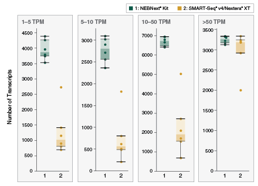 Next® Single Cell/Low Input RNA Library Prep Kit for Illumina® |