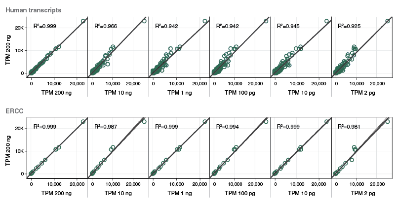 Next® Single Cell/Low Input RNA Library Prep Kit for Illumina® |