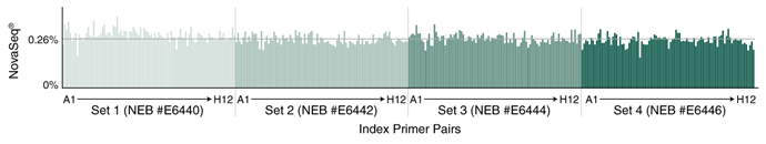 Next® Multiplex Oligos for Illumina® (96 Unique Dual Index Primer Pairs Set 3) |