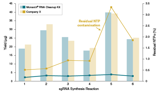 Monarch® RNA 纯化离心柱（50 µg） |